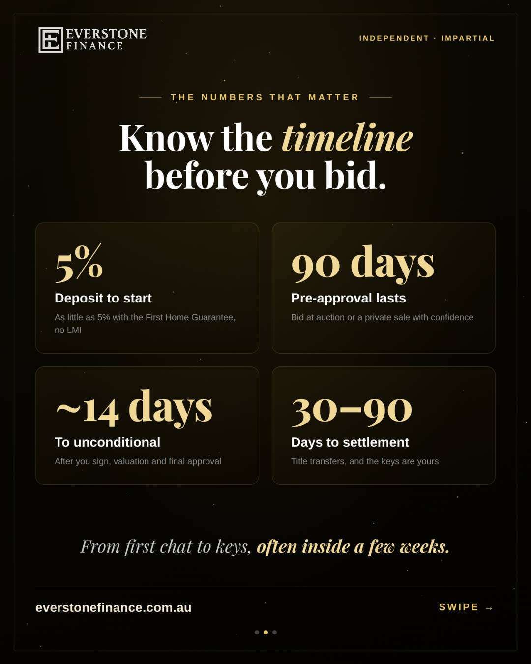 Key property buying timelines in Australia: 5% deposit with no LMI under the First Home Guarantee, 90 day pre-approval validity, around 14 days from contract to unconditional approval, and 30 to 90 days to settlement.