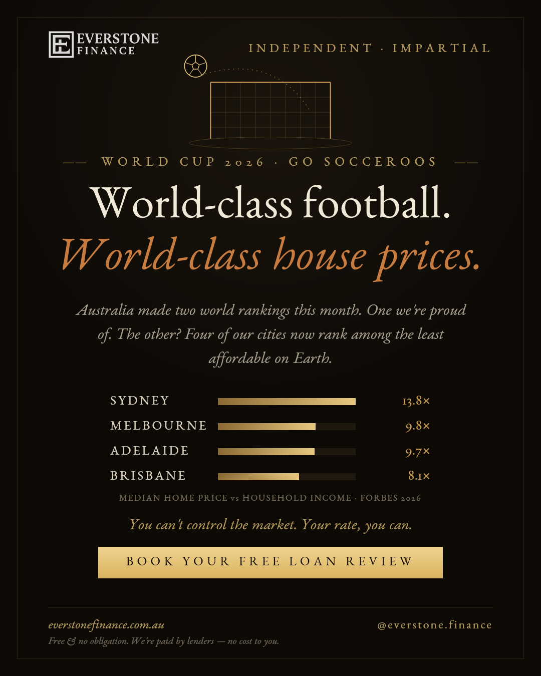 World Cup 2026 graphic: four Australian cities rank among the world's least affordable housing markets