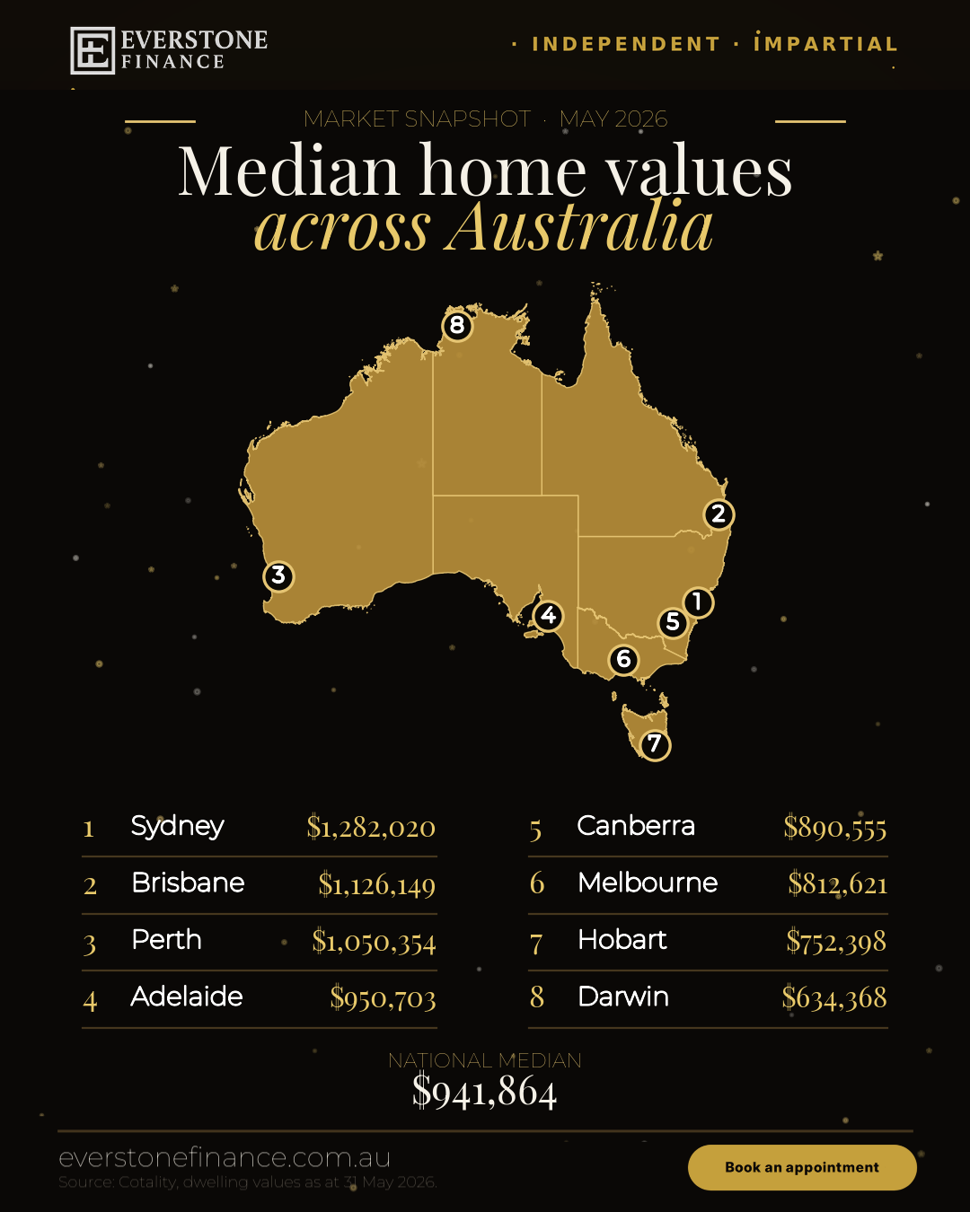 Median house prices in Australia 2026 by capital city: Sydney $1,282,020, Brisbane $1,126,149, Perth $1,050,354, Adelaide $950,703, Canberra $890,555, Melbourne $812,621, Hobart $752,398, Darwin $634,368. National median $941,864. Source Cotality, 31 May 2026. Everstone Finance, independent mortgage brokers in South Yarra, Melbourne.