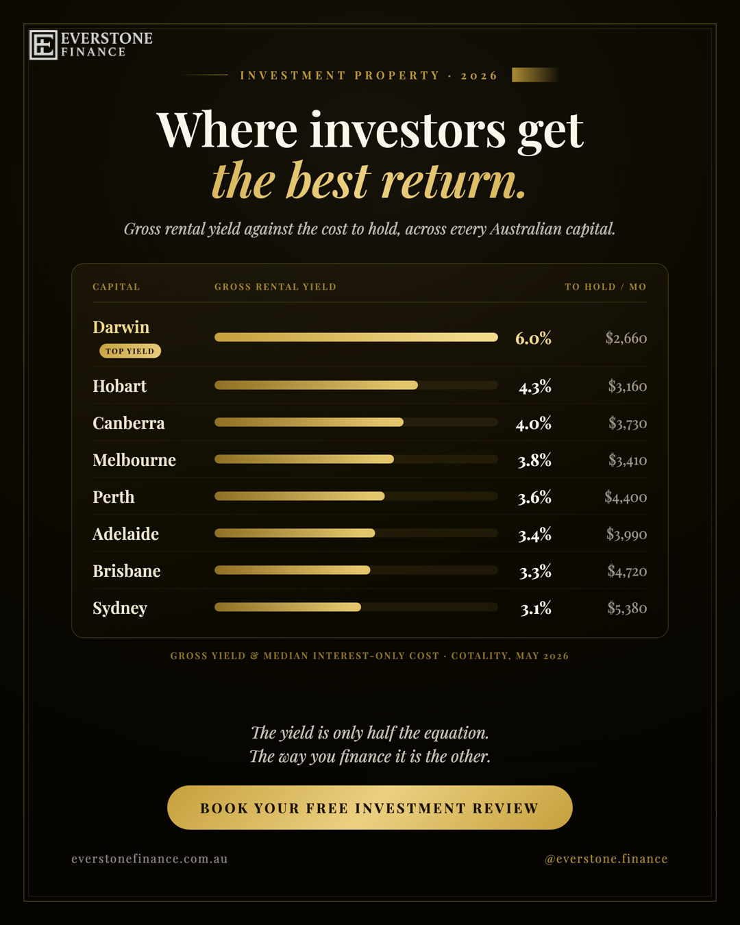 Where investors get the best return in 2026: gross rental yields and cost to hold by Australian capital city. Darwin 6.0%, Sydney 3.1%. Cotality May 2026. Everstone Finance.