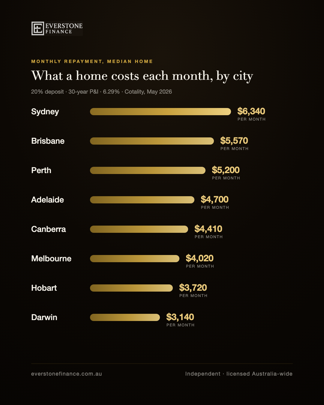 What a median home costs per month to repay in each Australian capital city, ranked, 2026. Everstone Finance.
