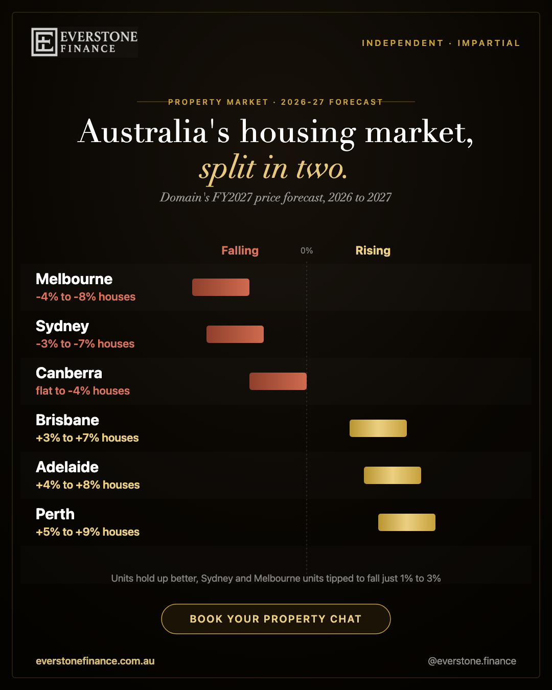 Australian property price forecast 2026 to 2027: Sydney and Melbourne house prices tipped to fall while Perth, Adelaide and Brisbane rise, Domain FY2027 forecast, from Everstone Finance.