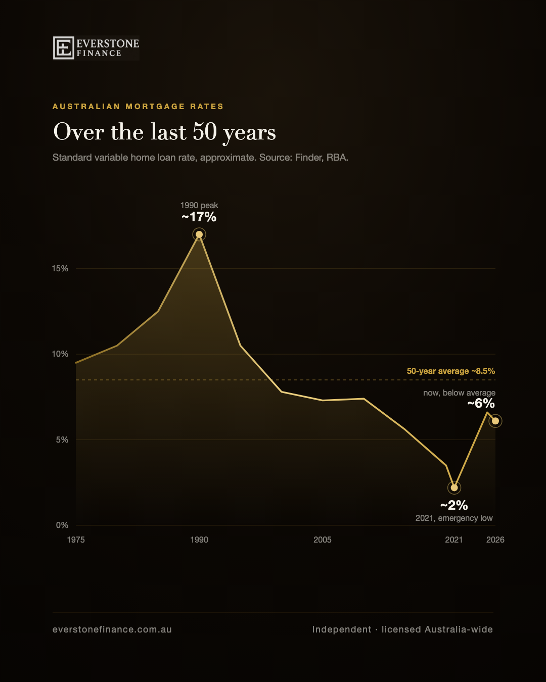 50 years of Australian mortgage rates, 1975 to 2026: the 1990 peak near 17%, the 2021 low near 2%, today near 6%, below the long-run average. Everstone Finance.