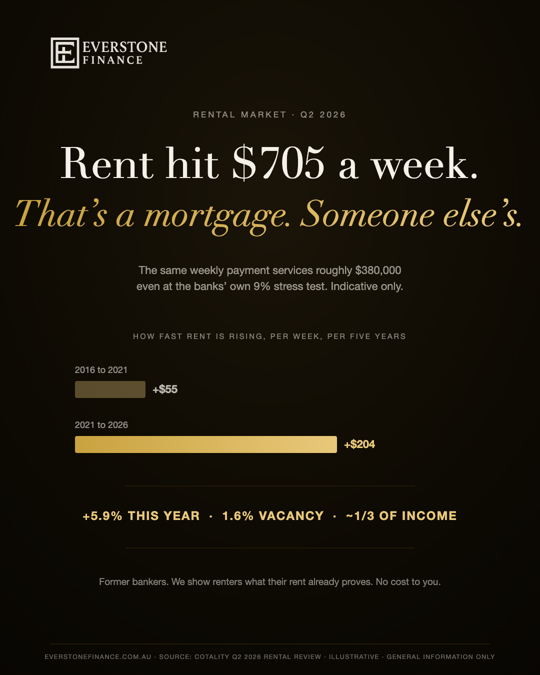 Australian rents hit $705 a week in Q2 2026, rising $204 a week over five years versus $55 the five before. Source: Cotality Rental Review. Illustrative, general information only.