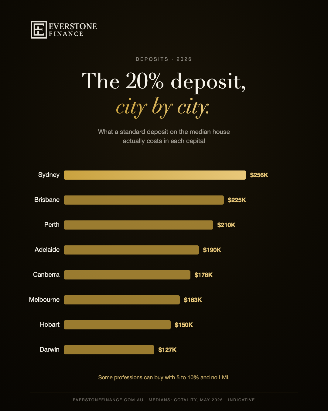 Bar chart of the 20 per cent deposit needed on the median house in each Australian capital city in 2026, from $127,000 in Darwin to $256,000 in Sydney