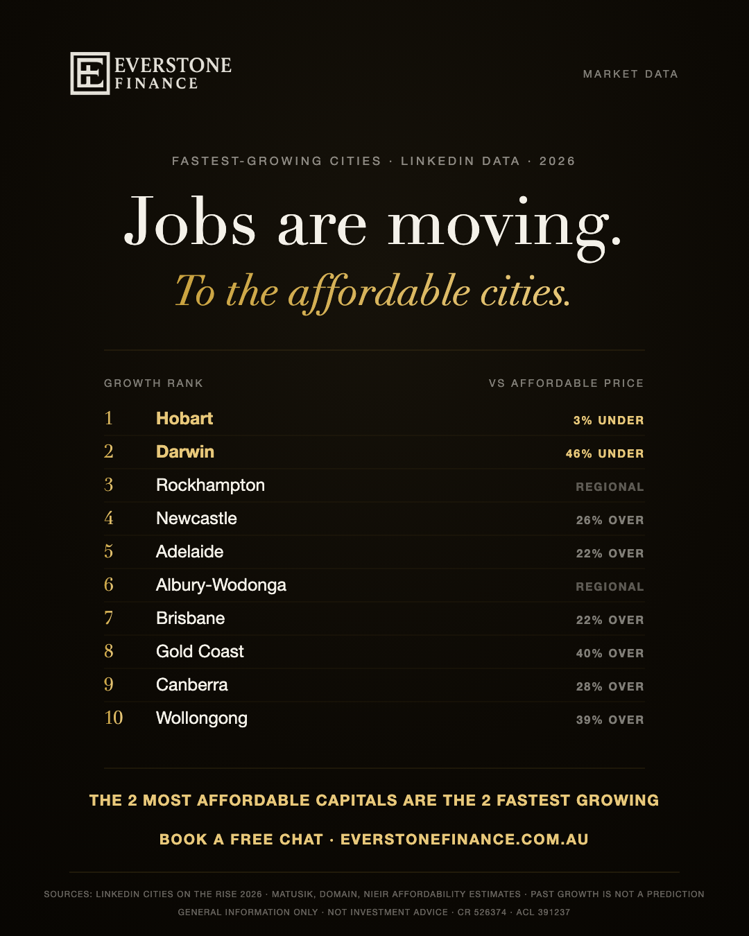 Australia's 10 fastest-growing cities 2026 per LinkedIn Cities on the Rise, cross-referenced with housing affordability: Hobart and Darwin lead growth and are the only capitals under their affordable price. Sources: LinkedIn, Matusik, Domain, NIEIR. Past growth is not a prediction. General information only.