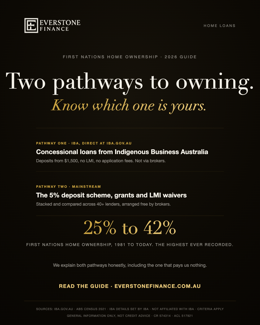 Two pathways to First Nations home ownership: IBA concessional loans direct at iba.gov.au with deposits from $1,500 and no LMI, or the mainstream stack of the 5 per cent deposit scheme, grants and waivers via brokers. Ownership has risen from 25 per cent in 1981 to 42 per cent, the highest recorded. Not affiliated with IBA. General information only.