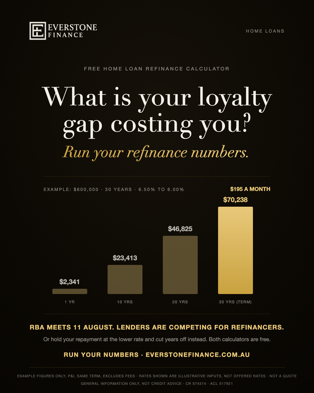 Home loan refinance savings calculator: example of a $600,000 loan over 30 years moving from 6.50 to 6.00 per cent saves $195 a month, $2,341 in a year, $70,238 over the term. Example figures only, not offered rates, excludes fees. Free calculator. General information only.
