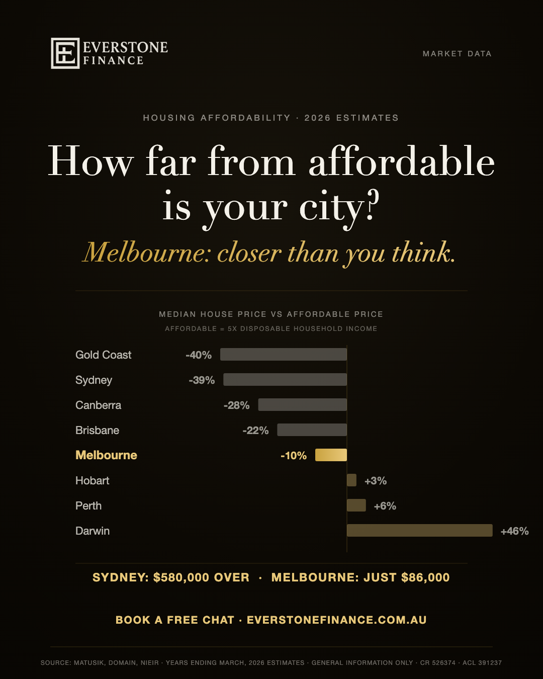 Housing affordability 2026: how far each Australian city sits from affordable, defined as five times disposable household income. Melbourne 10% over, Sydney 39% over, Darwin 46% under. Source: Matusik, Domain, NIEIR. General information only.