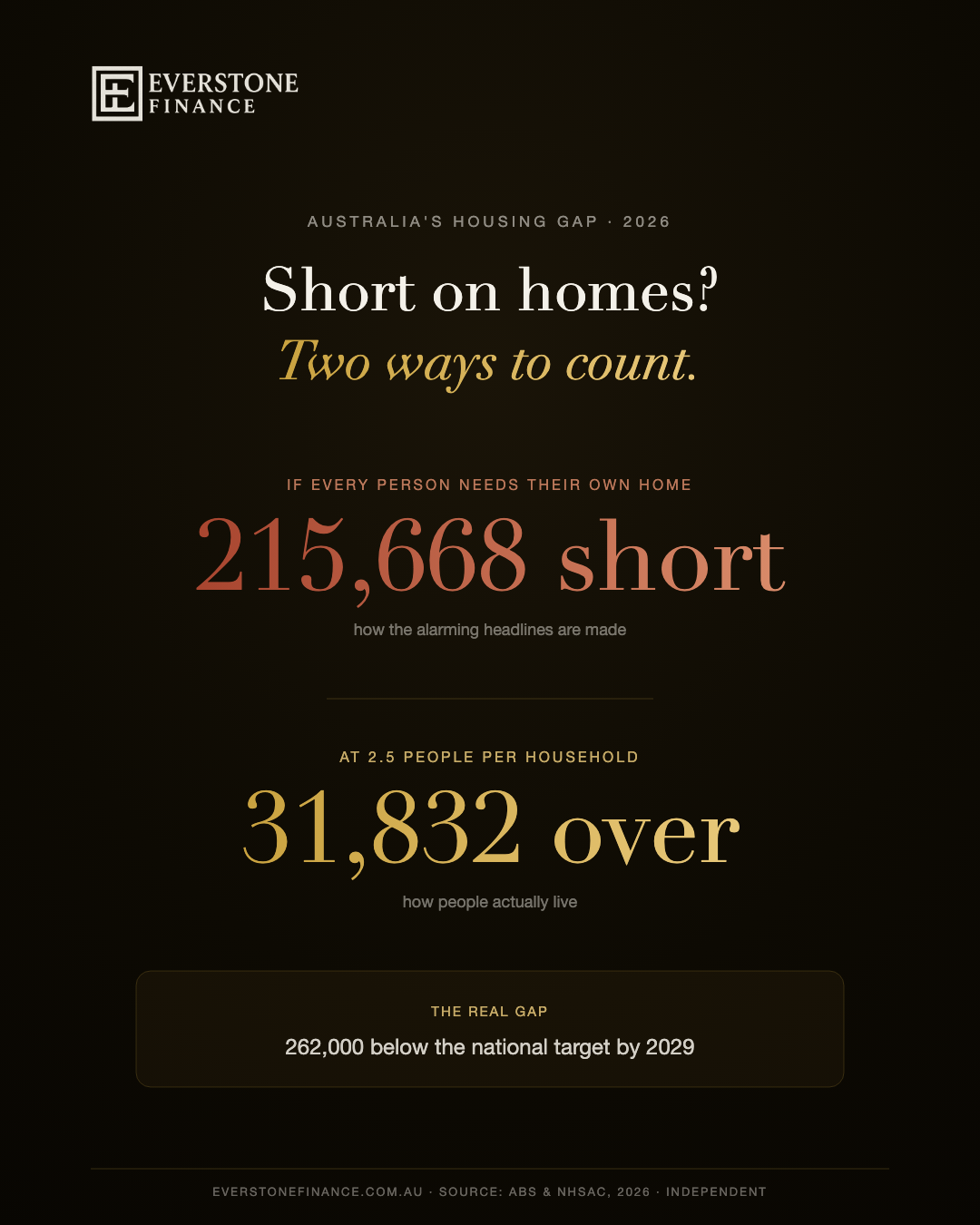 Australia's housing gap 2026: 215,668 homes short if counted one per person, but a 31,832 surplus at 2.5 people per household, with a real gap of 262,000 below the national target by 2029