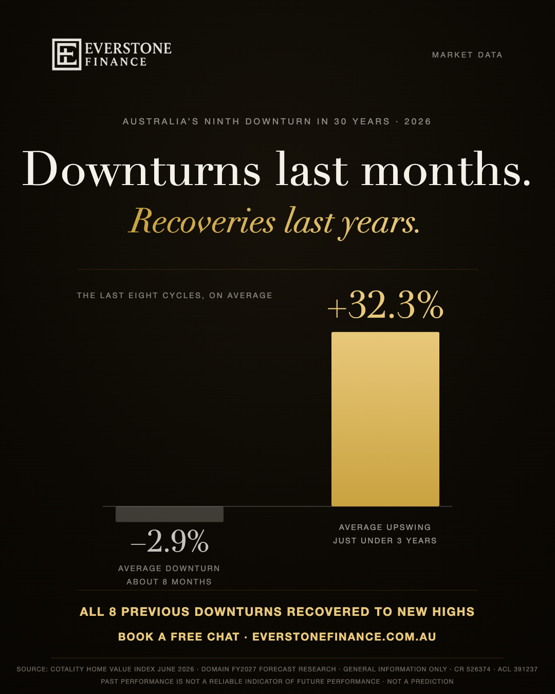 Australia's ninth housing downturn in 30 years, 2026: past downturns averaged a 2.9 per cent fall over about 8 months, past upswings averaged 32.3 per cent over almost 3 years, and all eight prior downturns recovered to new highs. Source: Cotality June 2026 index, Domain research. Past performance is not a reliable indicator of future performance. General information only.