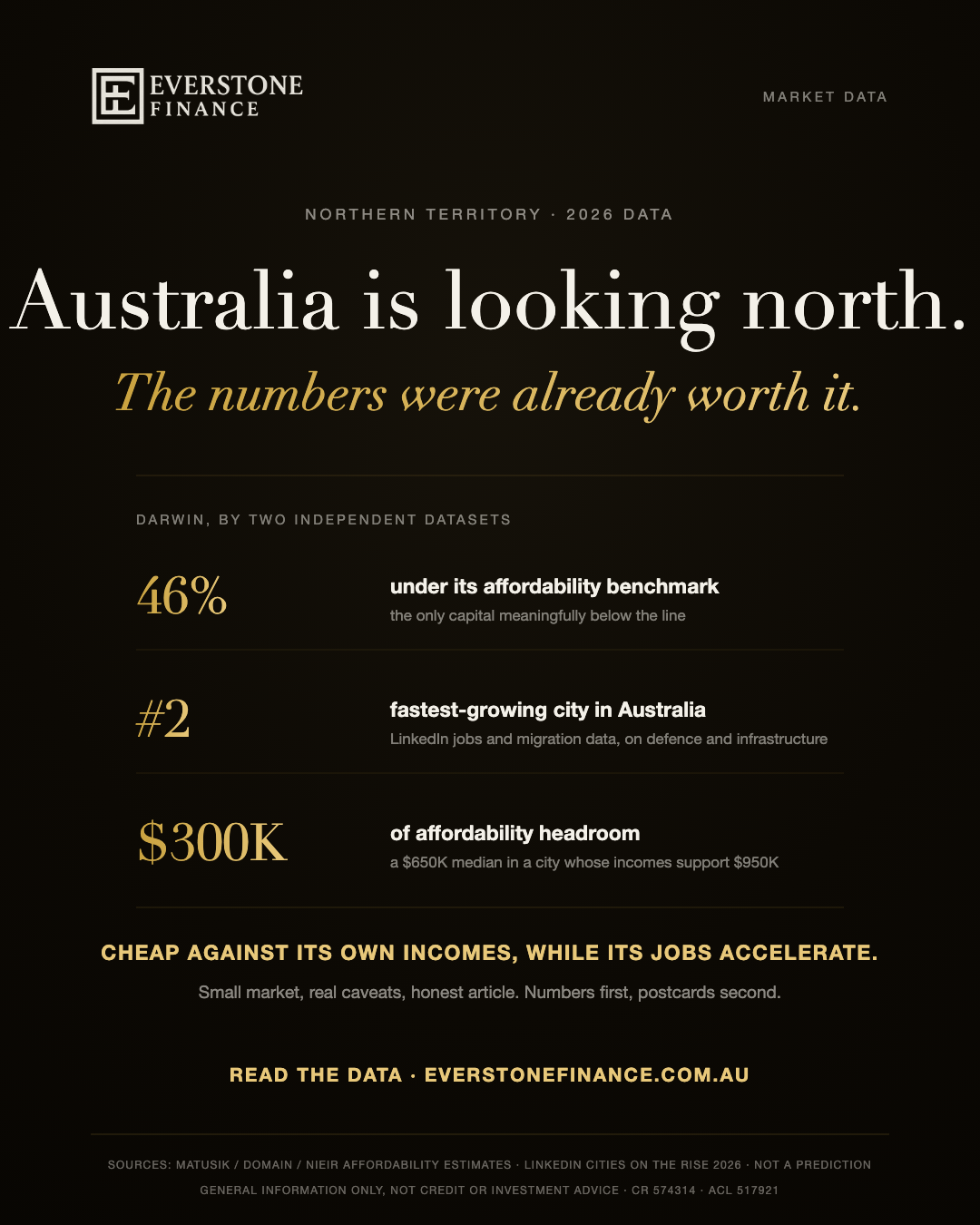 Darwin by two independent 2026 datasets: 46 per cent under its affordability benchmark with $300,000 of headroom on a $650,000 median, and ranked the second fastest-growing city in Australia on LinkedIn jobs and migration data. Small-market caveats apply. General information only, not investment advice.