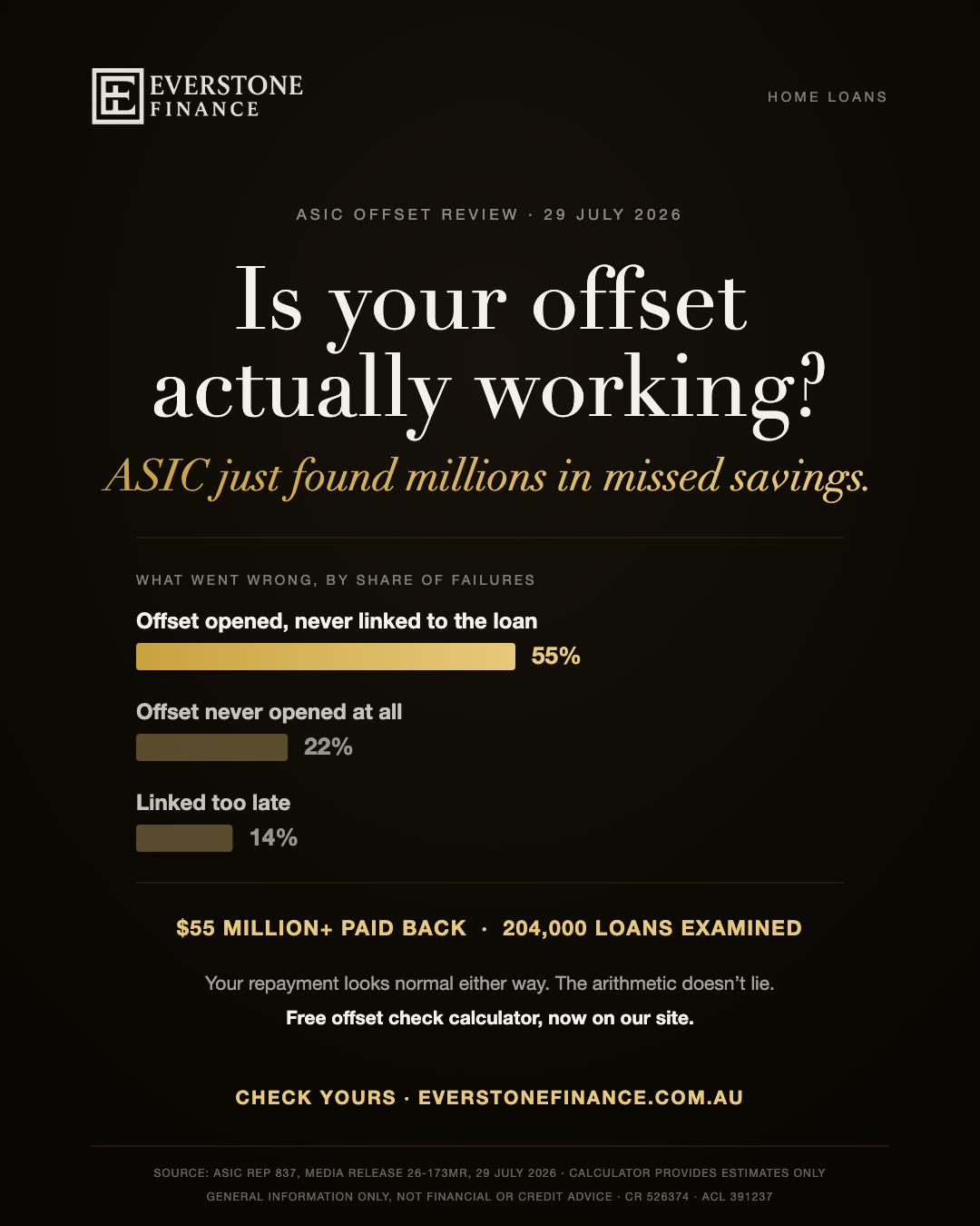 Is your offset account actually working? ASIC's July 2026 review found offsets opened but never linked in 55 per cent of failure cases, never opened in 22 per cent, linked late in 14 per cent, with over $55 million repaid. Free offset check calculator. Estimates only, general information only.