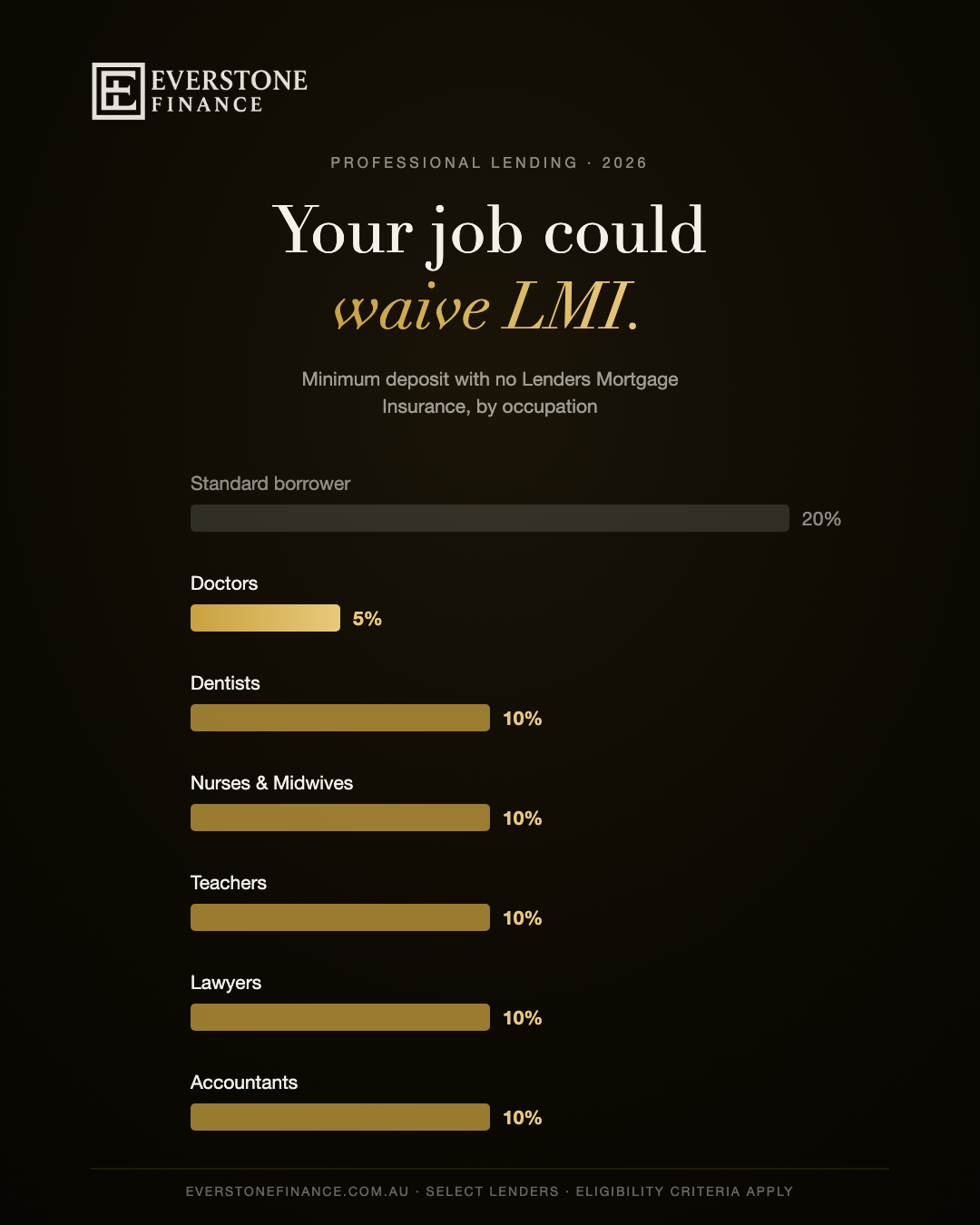 Everstone Finance chart of minimum deposits with no LMI by occupation: standard borrowers 20 per cent, doctors 5 per cent, dentists, nurses, midwives, teachers, lawyers and accountants 10 per cent