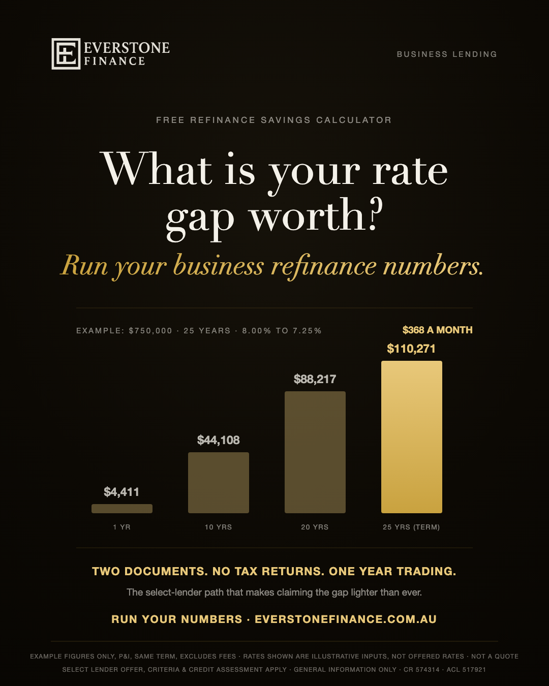 Business loan refinance savings calculator: example of a $750,000 loan over 25 years moving from 8.00 to 7.25 per cent saves $368 a month, $4,411 in a year, $44,108 over ten years, $110,271 over the full term. Example figures only, not offered rates, excludes fees. General information only.