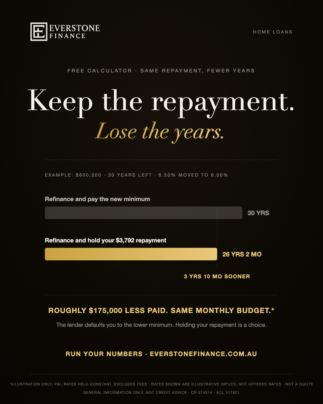 Keep the repayment, lose the years: holding a $3,792 repayment after moving a $600,000 loan from 6.50 to 6.00 per cent pays it off 3 years 10 months sooner and roughly $175,000 less paid. Illustration only, not offered rates, excludes fees. Free calculator. General information only.