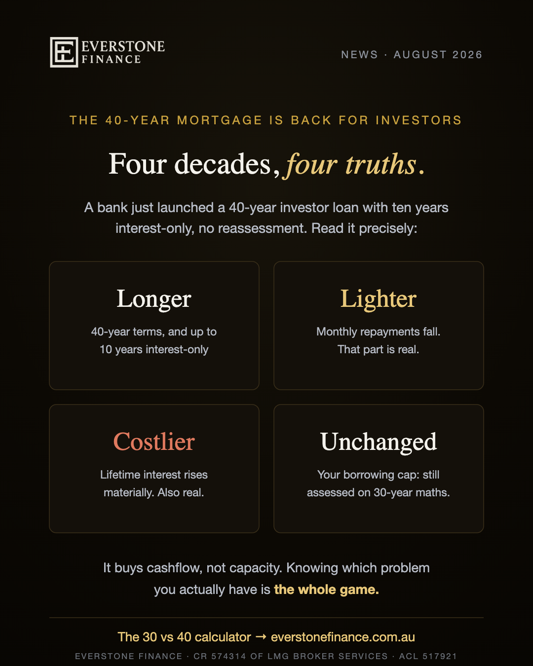 The 40-year mortgage is back for investors: four decades, four truths. Longer: 40-year terms with up to 10 years interest-only. Lighter: monthly repayments fall. Costlier: lifetime interest rises materially. Unchanged: borrowing capacity is still assessed on 30-year maths. It buys cashflow, not capacity. General information only, as at 13 August 2026.