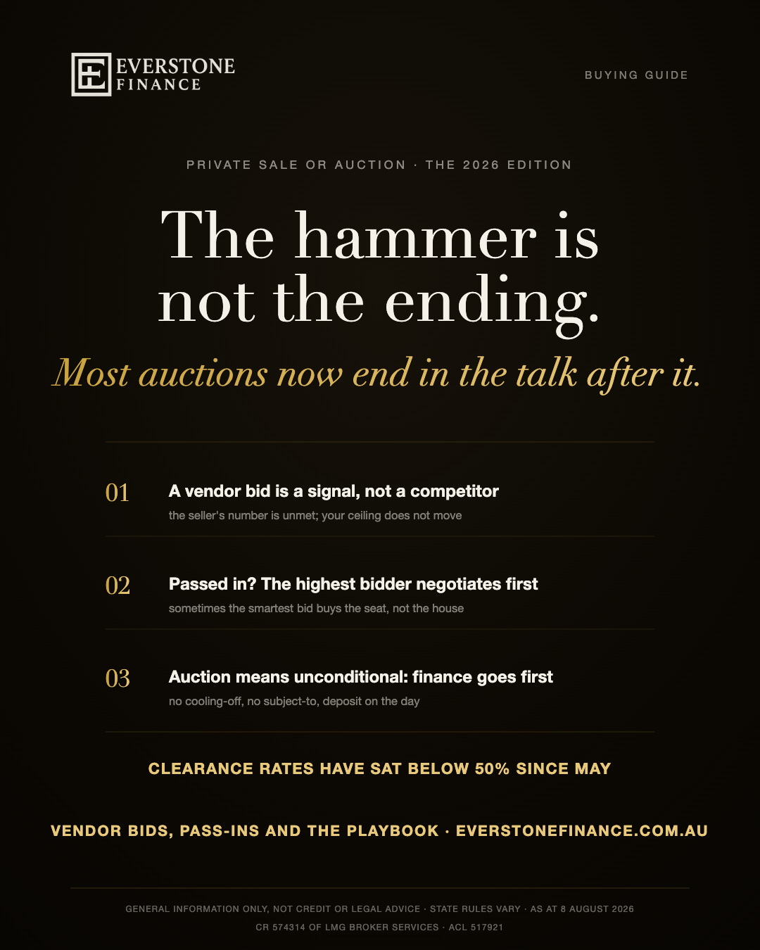 Private sale or auction in 2026: the hammer is not the ending, most auctions now end in the negotiation after it. A vendor bid is a signal, not a competitor; the highest bidder at a pass-in negotiates first; auction means unconditional so finance goes first. Clearance rates below 50 per cent since May. General information only, state rules vary.