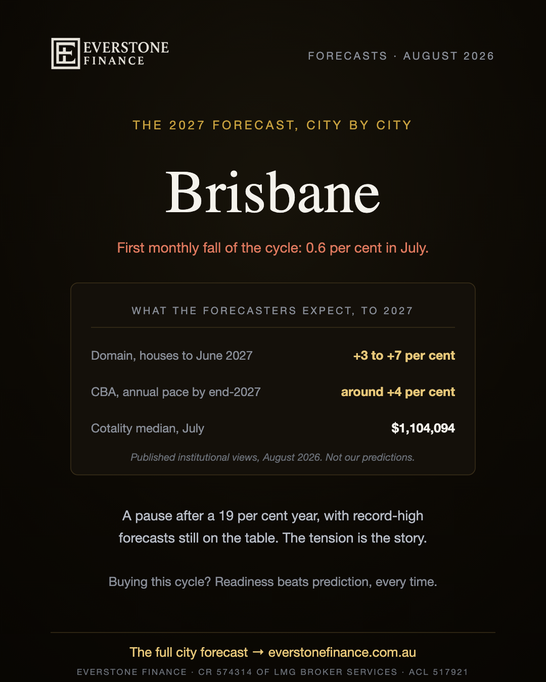 Brisbane 2027 forecast: first monthly fall of the cycle, 0.6 per cent in July, with Domain forecasting houses up 3 to 7 per cent to June 2027, CBA around 4 per cent annually by end-2027, and a Cotality July median of $1,104,094. Published institutional views, August 2026, not our predictions. General information only.