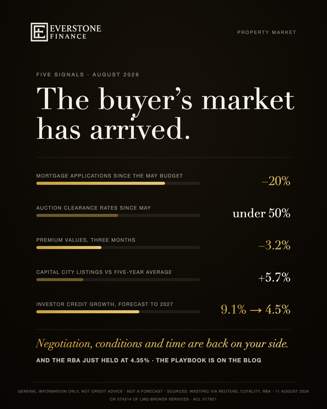 Five signals, one conclusion, the buyers market has arrived: mortgage applications down 20 per cent since the May budget, auction clearances under 50 per cent since May, premium values down 3.2 per cent in three months, listings 5.7 per cent above average, investor credit growth forecast to halve, and the RBA just held at 4.35 per cent. General information only, not a forecast.