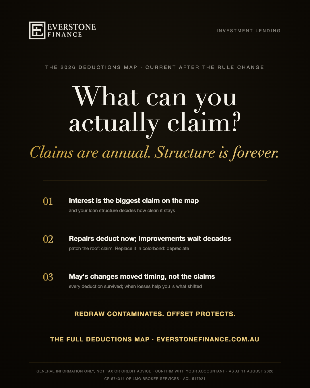What can you actually claim on an investment property in 2026: interest is the biggest claim and loan structure decides how clean it stays; repairs deduct now while improvements depreciate; the May rule changes moved the timing of loss relief, not the claims. Redraw contaminates, offset protects. General information only, not tax advice, confirm with your accountant.