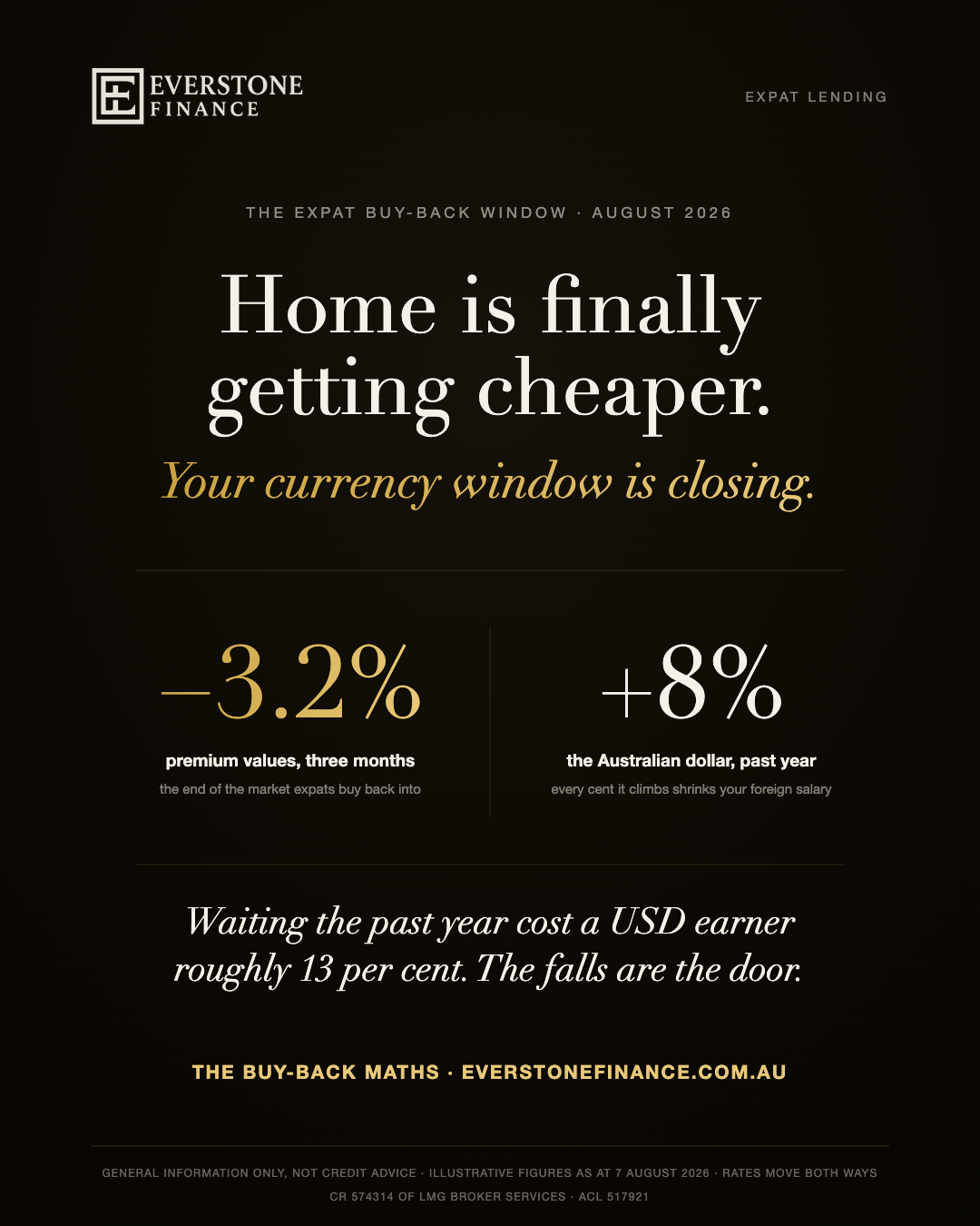 The expat buy-back window: premium Australian property values fell 3.2 per cent in three months, the segment expats buy, while the Australian dollar rose about 8 per cent over the year, eroding foreign buying power. Waiting the past year cost a US dollar earner roughly 13 per cent. Illustrative figures as at 7 August 2026, general information only.