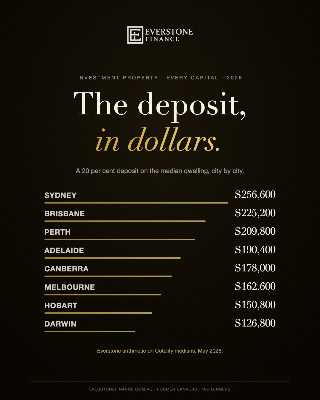 Twenty per cent investment property deposits in dollars for every Australian capital city, from 126,800 dollars in Darwin to 256,600 dollars in Sydney, computed on Cotality May 2026 medians. Everstone Finance, South Yarra.