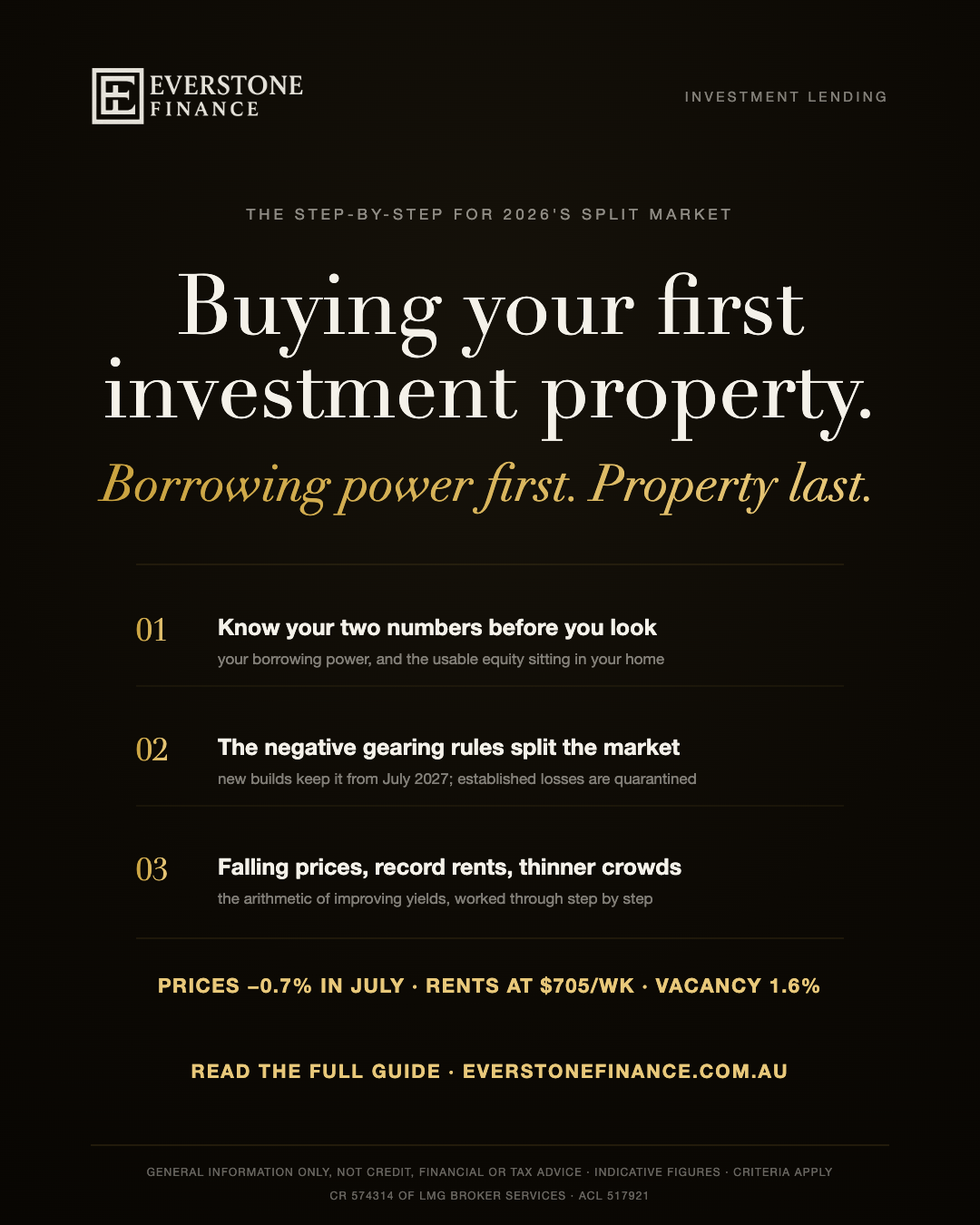 How to buy an investment property in Australia, step by step: know your borrowing power and usable equity first, understand the negative gearing split where new builds keep the old treatment from July 2027 and established losses are quarantined, and use the current mix of falling prices, record rents at $705 a week and 1.6 per cent vacancy. General information only, indicative figures.