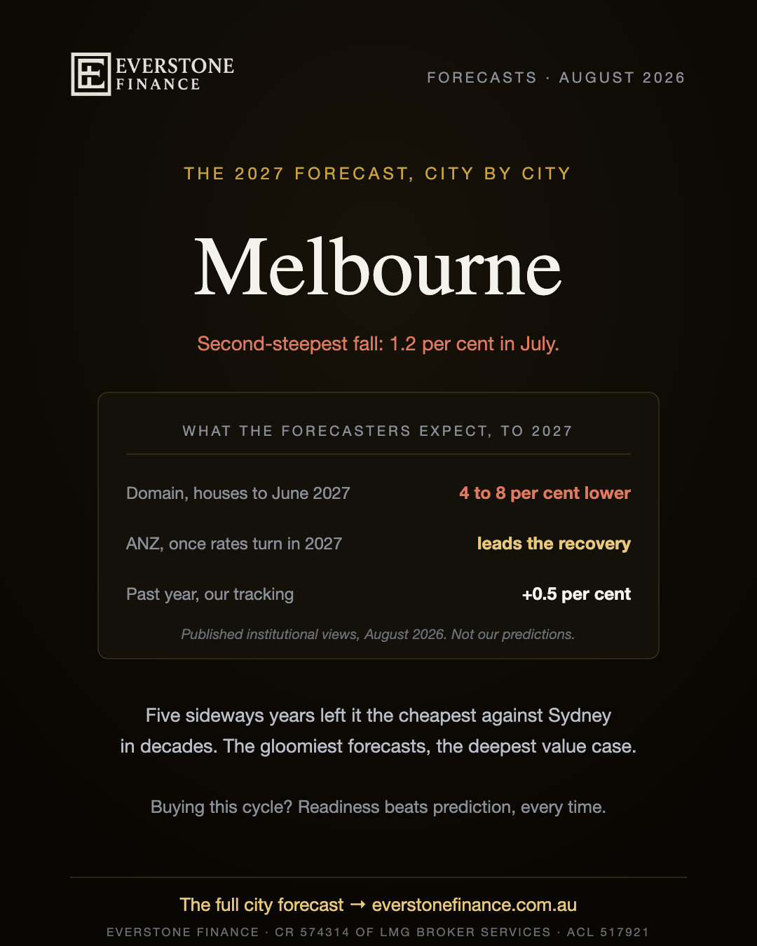 Melbourne 2027 forecast: second-steepest fall at 1.2 per cent in July, with Domain forecasting houses 4 to 8 per cent lower to June 2027, ANZ pairing Melbourne with Sydney to lead the recovery once rates turn, and just 0.5 per cent growth over the past year. Published institutional views, August 2026, not our predictions. General information only.