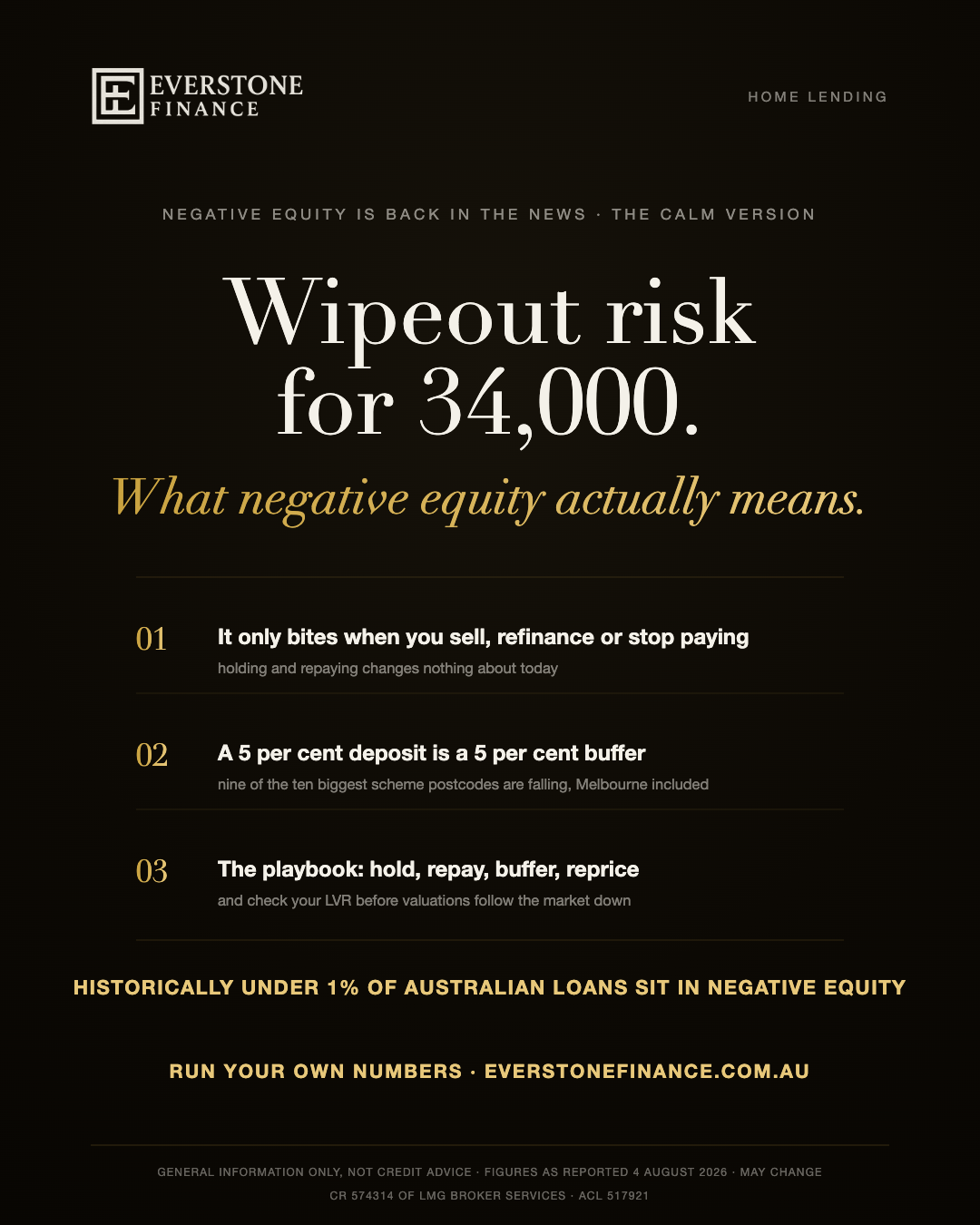 Wipeout risk for 34,000 as negative equity rises, the calm version: it only bites when you sell, refinance or stop paying; a 5 per cent deposit is a 5 per cent buffer with nine of the ten biggest scheme postcodes falling; the playbook is hold, repay, buffer, reprice. Historically under 1 per cent of Australian loans sit in negative equity. As reported 4 August 2026, general information only.