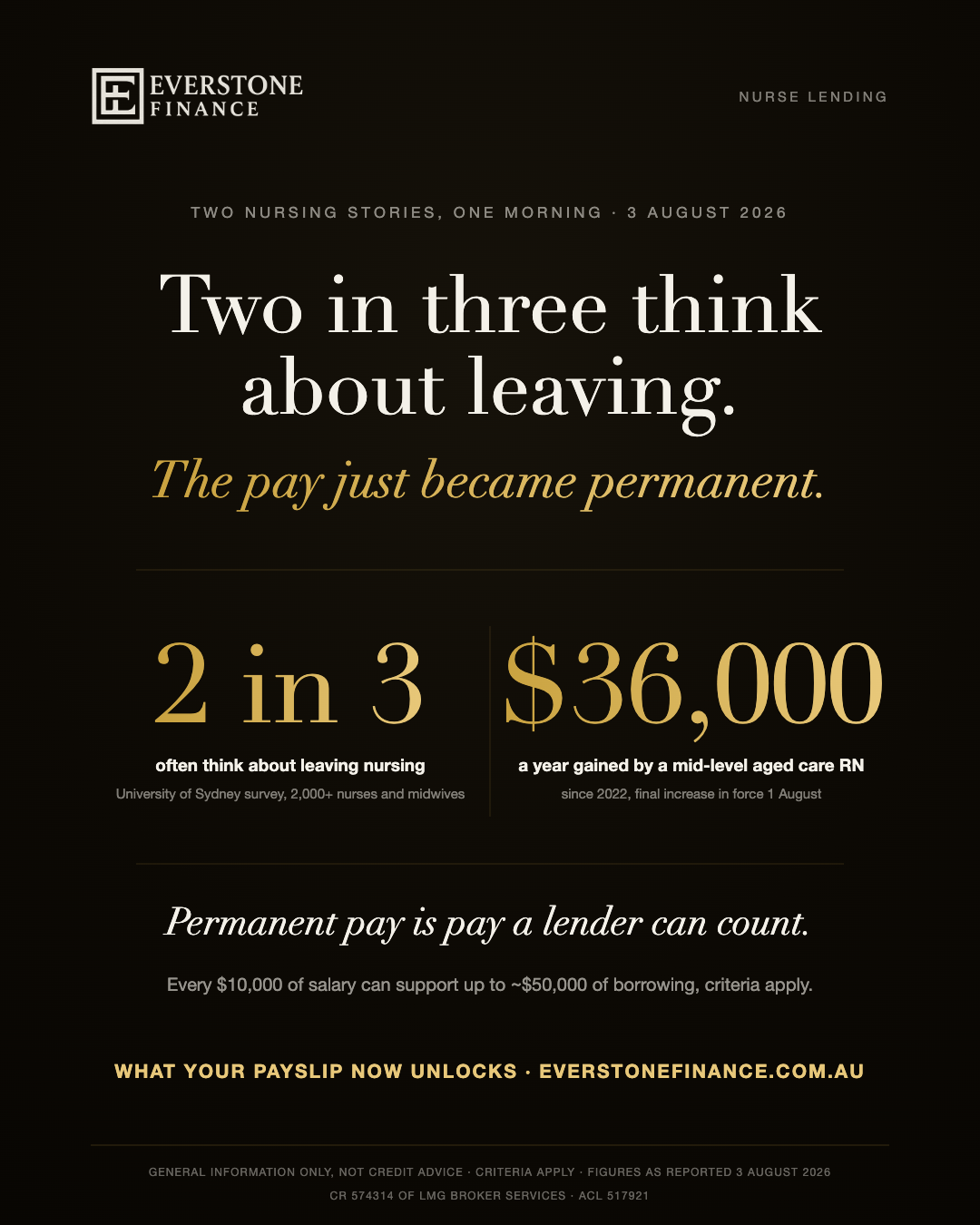 Two nursing stories on 3 August 2026: a University of Sydney survey found two in three nurses and midwives often think about leaving, while the final aged care Work Value increase took effect, worth roughly $36,000 a year to a mid-level RN since 2022. Permanent pay is pay a lender can count. General information only, criteria apply.