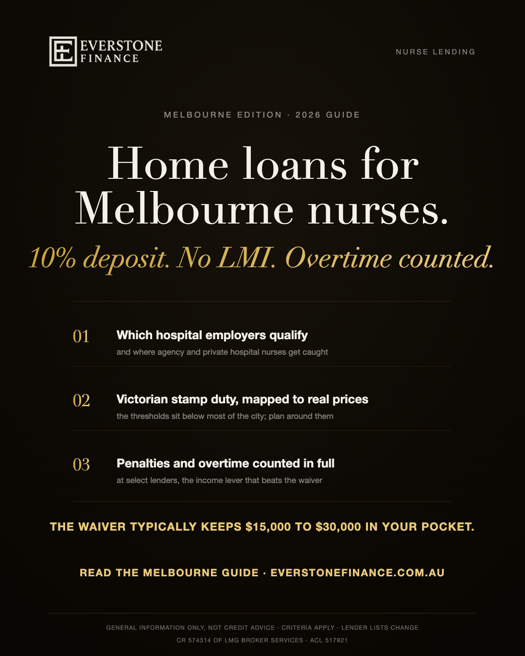 Home loans for nurses in Melbourne 2026: 10 per cent deposit with no LMI at select lenders, which hospital employers qualify, where agency nurses get caught, Victorian stamp duty thresholds against Melbourne prices, and overtime counted in full. Criteria apply, lender lists change. General information only.
