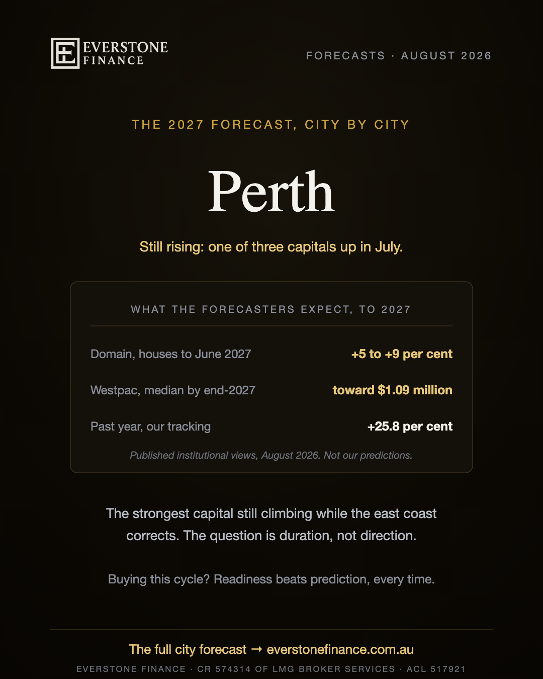 Perth 2027 forecast: still rising, one of three capitals up in July, with Domain forecasting houses up 5 to 9 per cent to June 2027, Westpac seeing the median toward $1.09 million by end-2027, and 25.8 per cent growth over the past year. The strongest capital still climbing while the east coast corrects. Published institutional views, August 2026, not our predictions. General information only.