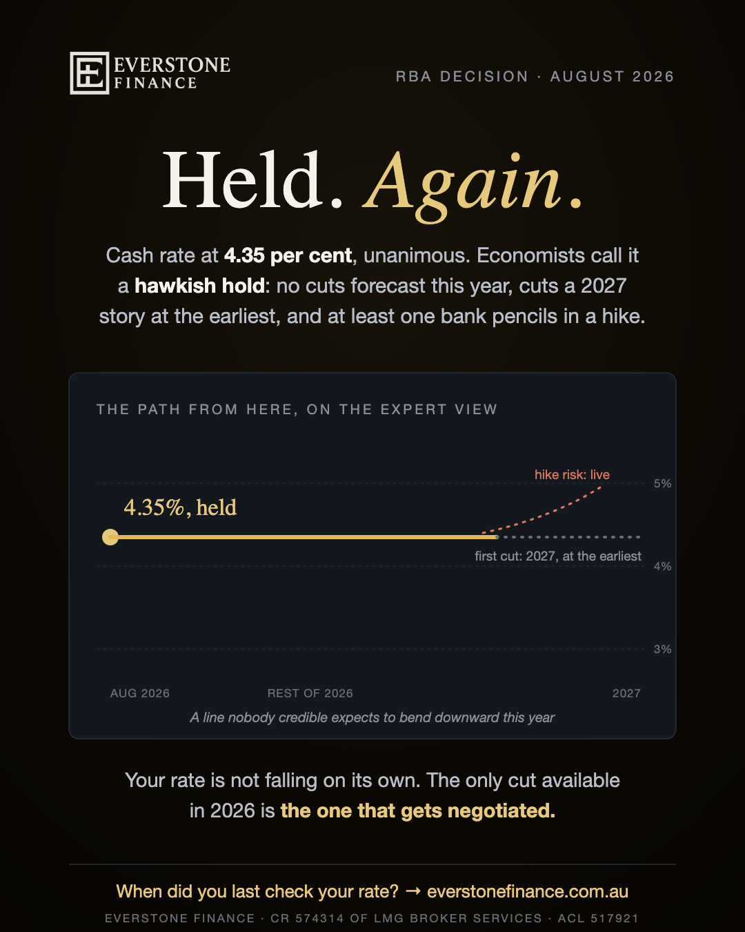 Held, again: the RBA kept the cash rate at 4.35 per cent in August 2026, unanimous. Economists call it a hawkish hold, with no cuts forecast this year, cuts a 2027 story at the earliest, and at least one bank pencilling in a hike. Your rate is not falling on its own; the only cut available in 2026 is the one that gets negotiated. General information only, as at 12 August 2026.