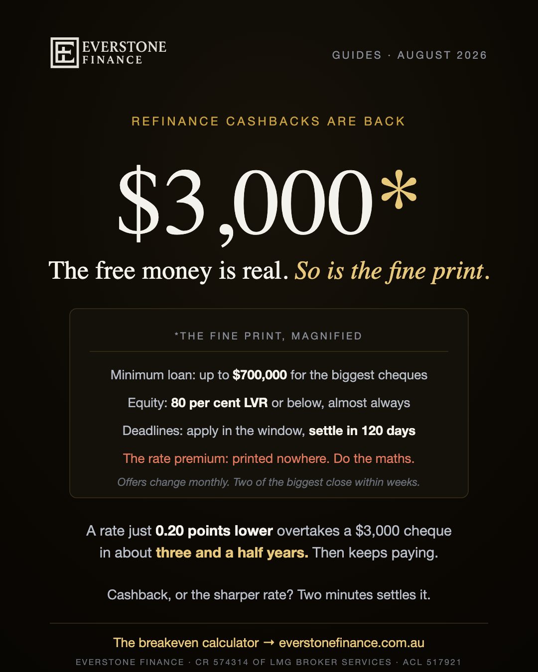Refinance cashbacks are back: $3,000 with fine print magnified. Minimum loans of $700,000 or more for the biggest cheques, 80 per cent LVR or below, apply-and-settle deadlines, and a rate premium printed nowhere. A rate just 0.20 points lower overtakes a $3,000 cheque in about three and a half years. Offer details as publicly advertised at 13 August 2026 and subject to change. General information only.