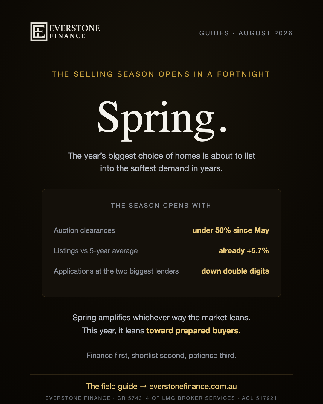 Spring 2026: the selling season opens in a fortnight, with the year's biggest choice of homes listing into the softest demand in years. The season opens with auction clearances under 50 per cent since May, listings already 5.7 per cent above the five-year average, and applications down double digits at the two biggest lenders. Spring amplifies whichever way the market leans, and this year it leans toward prepared buyers. General information only, as at 17 August 2026.