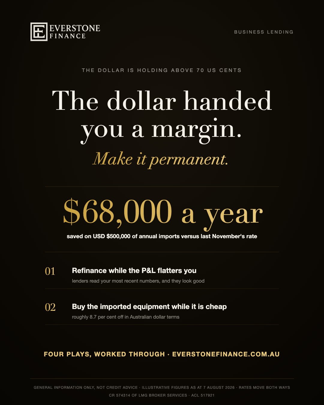 The Australian dollar is holding above 70 US cents, roughly 8 per cent stronger than a year ago. A business importing USD 500,000 of stock annually pays about 68,000 Australian dollars less than at last November rates. Four plays to make the cyclical margin structural: refinance, equipment, premises, buffer. Illustrative figures as at 7 August 2026, general information only.