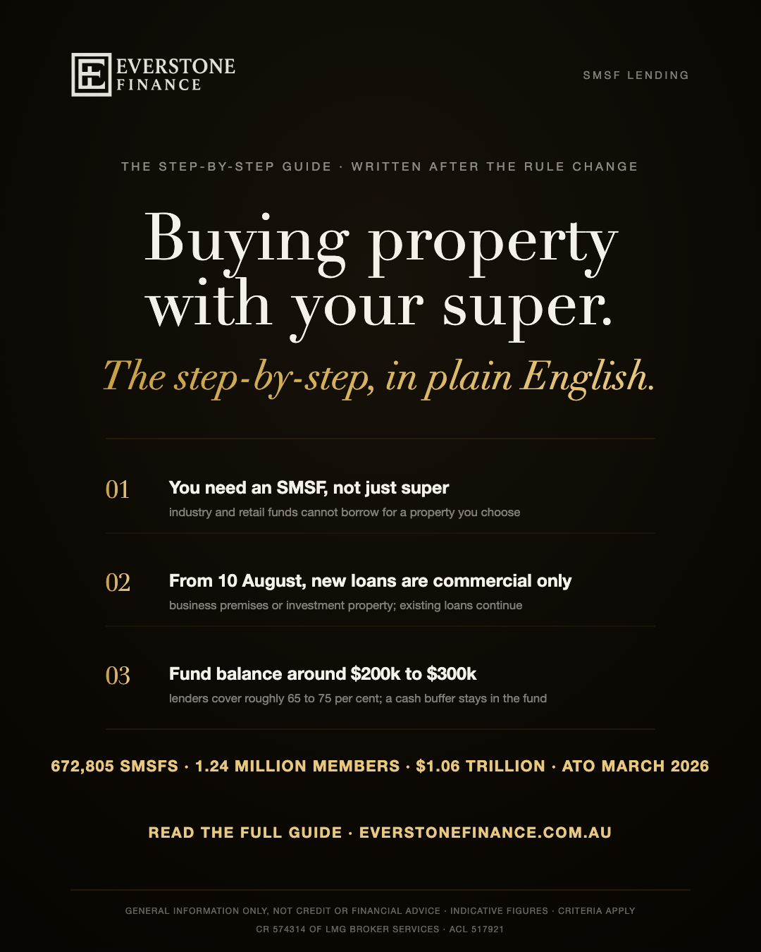 How to buy property with your super, step by step: you need an SMSF rather than an industry or retail fund, from 10 August 2026 new SMSF loans are commercial only, and specialist lenders look for a fund balance around $200,000 to $300,000 at 65 to 75 per cent LVR. ATO March 2026: 672,805 SMSFs holding $1.06 trillion. General information only, indicative figures.