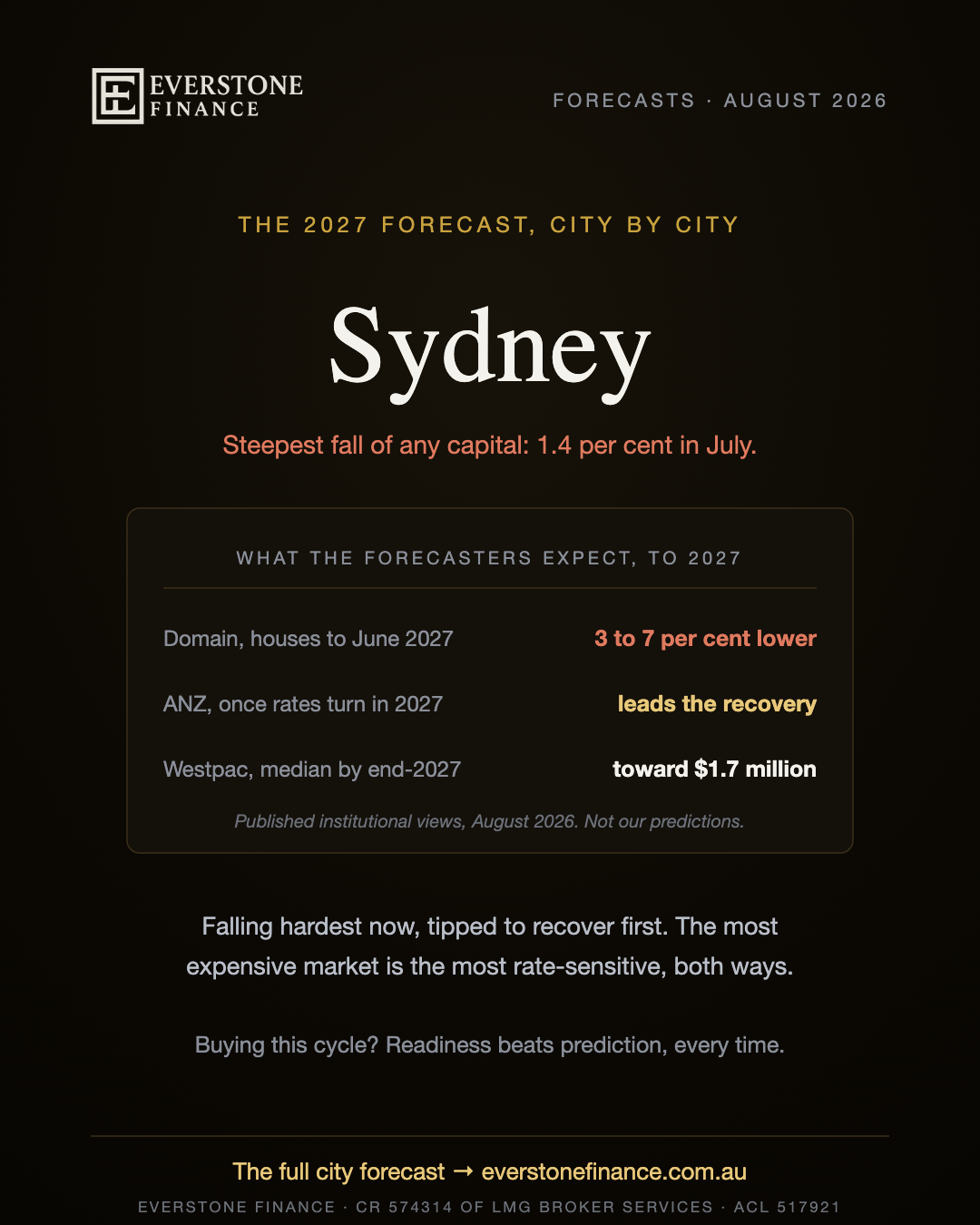 Sydney 2027 forecast: steepest fall of any capital at 1.4 per cent in July, with Domain forecasting houses 3 to 7 per cent lower to June 2027, ANZ nominating Sydney to lead the recovery once rates turn, and Westpac's longer view toward a $1.7 million median by end-2027. Published institutional views, August 2026, not our predictions. General information only.