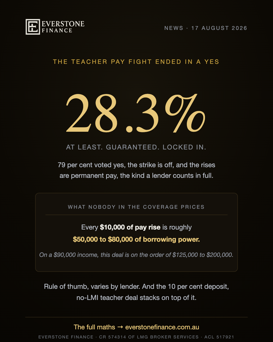 The teacher pay fight ended in a yes: at least 28.3 per cent, guaranteed and locked in. 79 per cent voted yes, the strike is off, and the rises are permanent pay lenders count in full. Every $10,000 of pay rise is roughly $50,000 to $80,000 of borrowing power as a rule of thumb varying by lender; on a $90,000 income the deal is on the order of $125,000 to $200,000, with the 10 per cent deposit no-LMI teacher policy stacking on top. General information only, as at 17 August 2026.