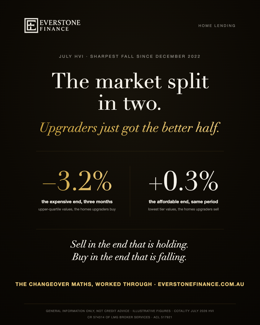 Cotality's July 2026 index shows the market split in two: upper-quartile values fell 3.2 per cent in three months while the lowest tier rose 0.3 per cent. The changeover maths now favours upgraders, who sell in the holding end and buy in the falling end. Illustrative figures, general information only.