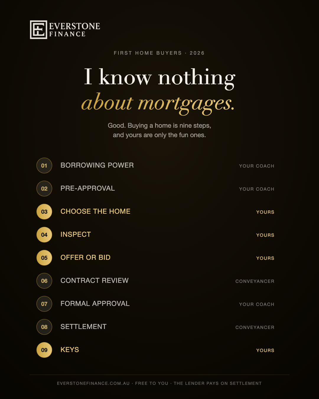 Nine steps of buying a home in Australia and who handles each one
