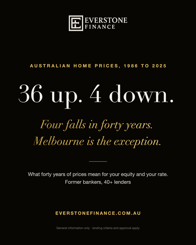 Australian home prices 1986 to 2025. 36 up, 4 down. Four falls in forty years. Melbourne is the exception. What forty years of prices mean for your equity and your rate. Everstone Finance, former bankers.