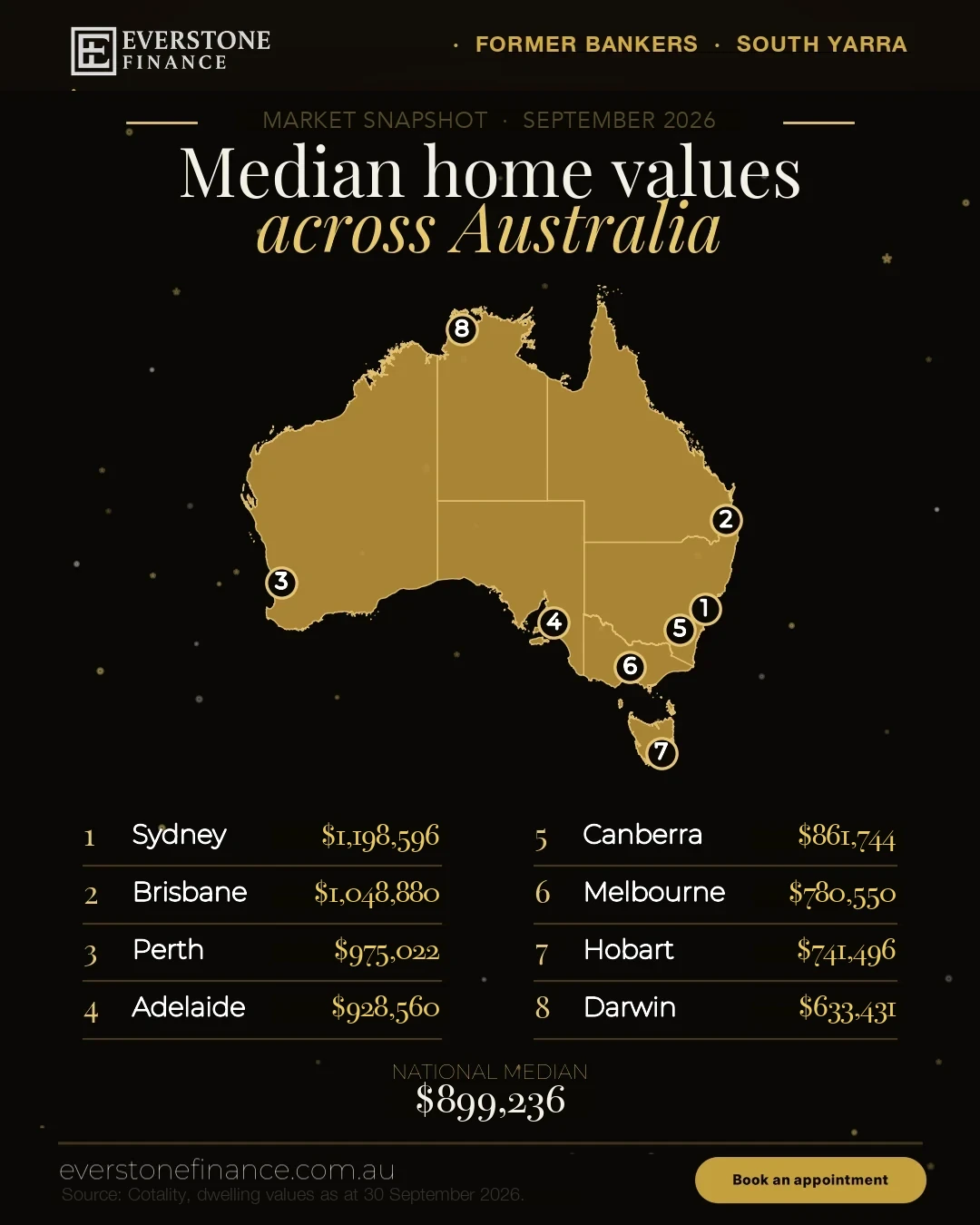 Everstone Finance market snapshot graphic: a map of Australia with the eight capital cities numbered one to eight, ranked from most to least expensive by Cotality median dwelling value, Sydney first and Darwin eighth, with the national median shown beneath. Everstone Finance, mortgage brokers in South Yarra, Melbourne.